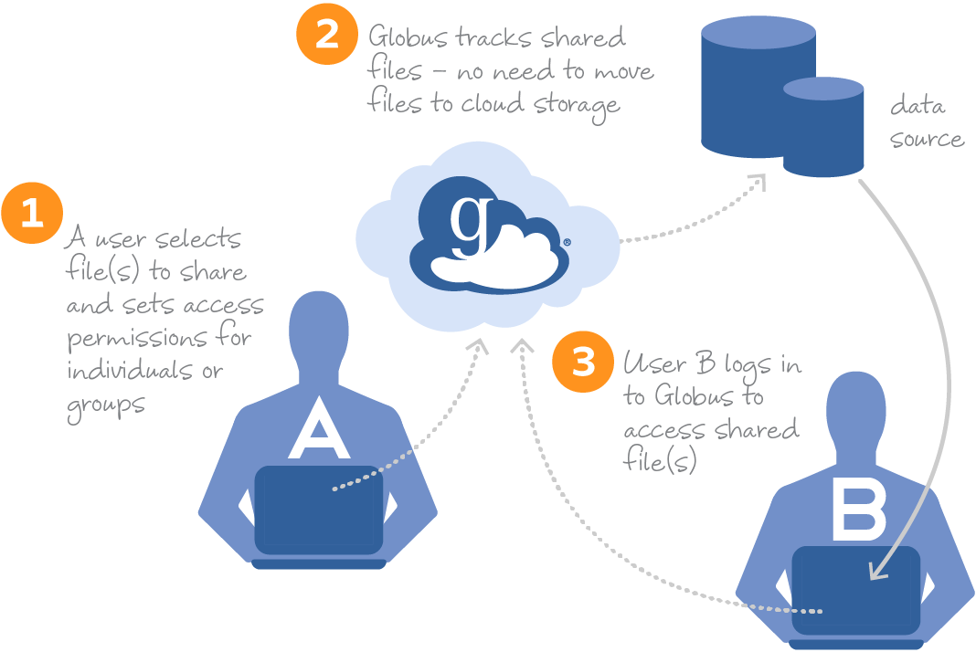 compare cloud file sharing services