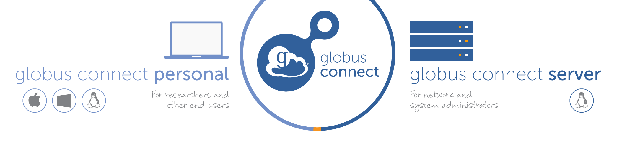 Globus Connect Globus